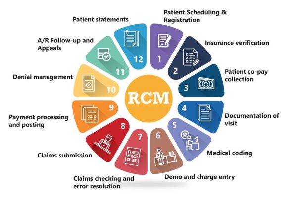 how billing service improve RCM